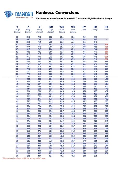 4 brinell hardness test & rockwell testing|brinell hardness test chart.